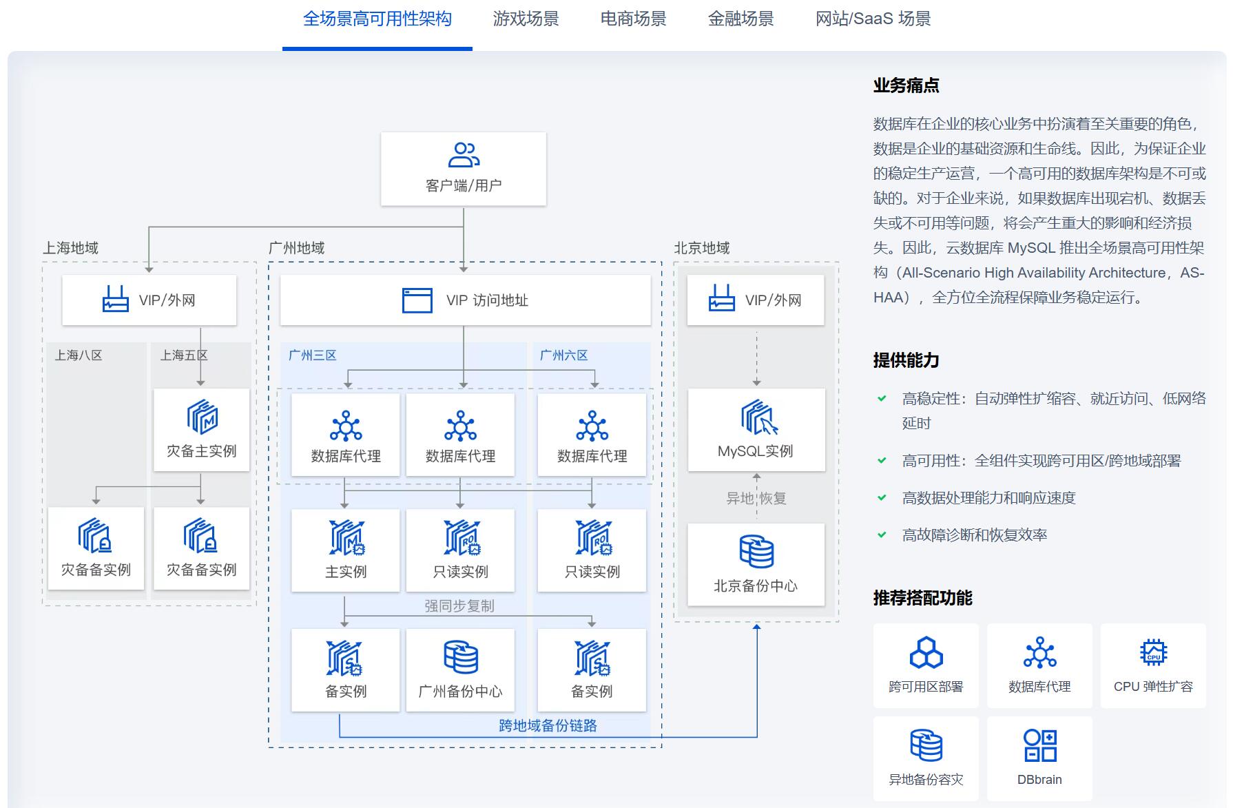 云数据库 MySQL 应用场景